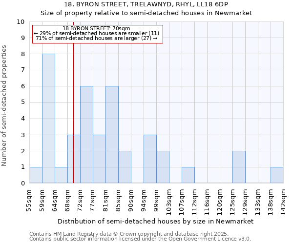 18, BYRON STREET, TRELAWNYD, RHYL, LL18 6DP: Size of property relative to detached houses in Newmarket