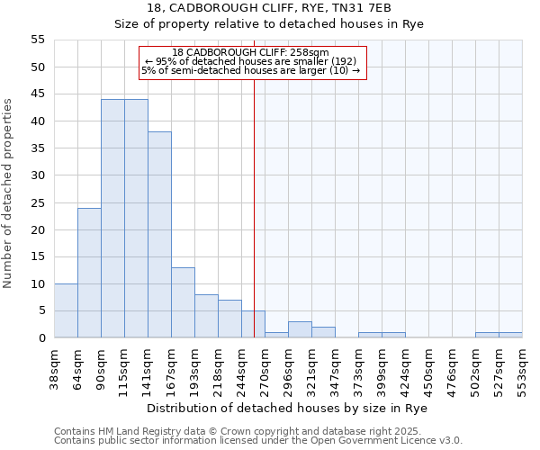 18, CADBOROUGH CLIFF, RYE, TN31 7EB: Size of property relative to detached houses in Rye