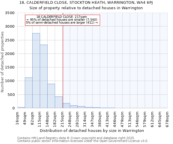 18, CALDERFIELD CLOSE, STOCKTON HEATH, WARRINGTON, WA4 6PJ: Size of property relative to detached houses in Warrington