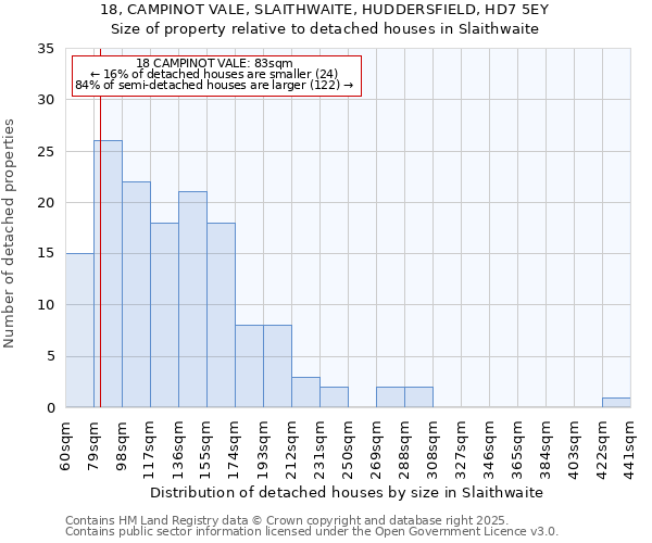 18, CAMPINOT VALE, SLAITHWAITE, HUDDERSFIELD, HD7 5EY: Size of property relative to detached houses in Slaithwaite