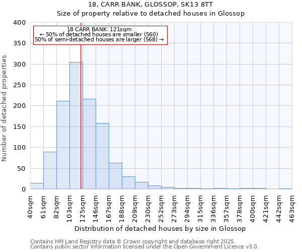 18, CARR BANK, GLOSSOP, SK13 8TT: Size of property relative to detached houses in Glossop