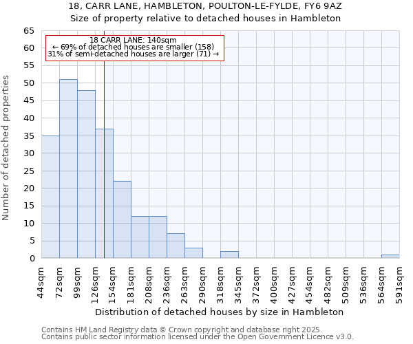 18, CARR LANE, HAMBLETON, POULTON-LE-FYLDE, FY6 9AZ: Size of property relative to detached houses in Hambleton