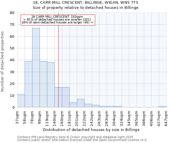 18, CARR MILL CRESCENT, BILLINGE, WIGAN, WN5 7TS: Size of property relative to detached houses in Billinge