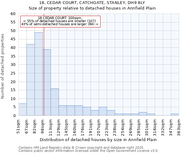 18, CEDAR COURT, CATCHGATE, STANLEY, DH9 8LY: Size of property relative to detached houses in Annfield Plain