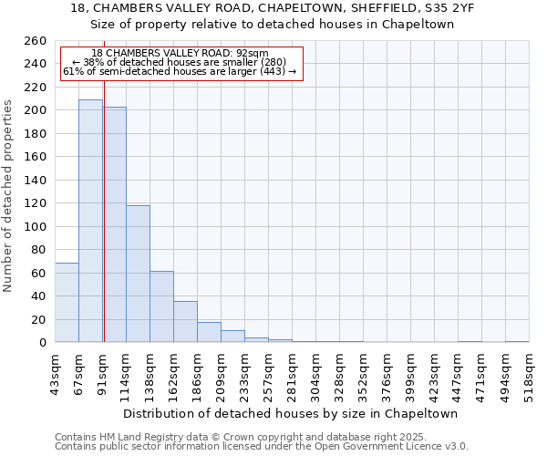 18, CHAMBERS VALLEY ROAD, CHAPELTOWN, SHEFFIELD, S35 2YF: Size of property relative to detached houses in Chapeltown