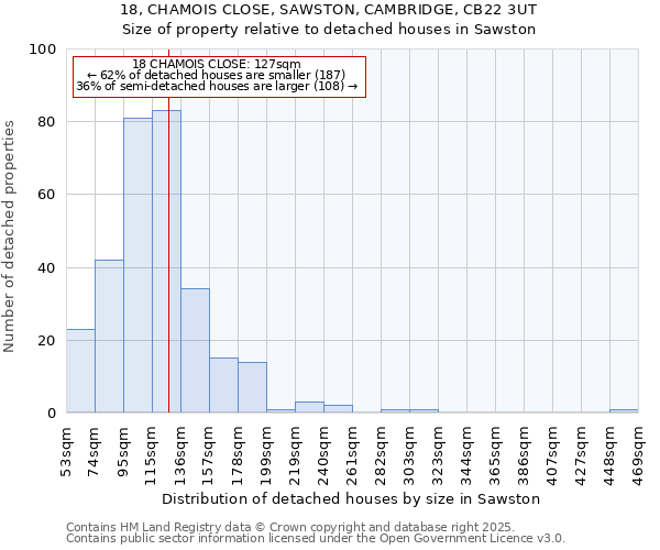 18, CHAMOIS CLOSE, SAWSTON, CAMBRIDGE, CB22 3UT: Size of property relative to detached houses in Sawston