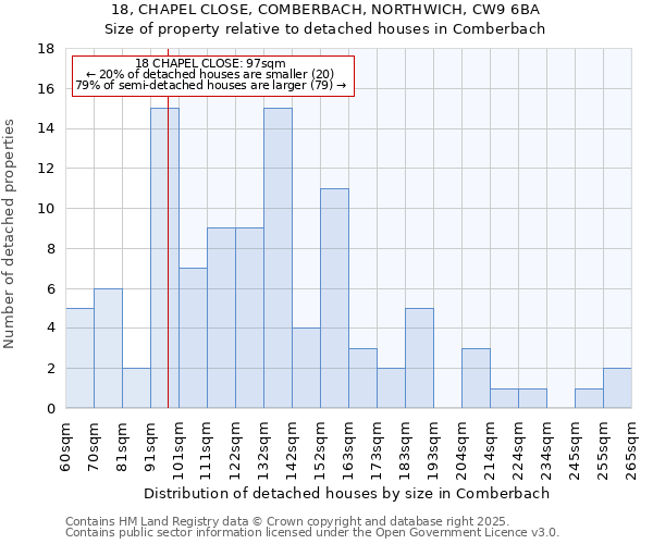 18, CHAPEL CLOSE, COMBERBACH, NORTHWICH, CW9 6BA: Size of property relative to detached houses in Comberbach