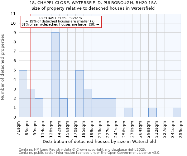 18, CHAPEL CLOSE, WATERSFIELD, PULBOROUGH, RH20 1SA: Size of property relative to detached houses in Watersfield