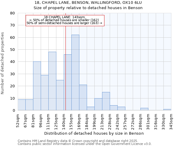 18, CHAPEL LANE, BENSON, WALLINGFORD, OX10 6LU: Size of property relative to detached houses in Benson