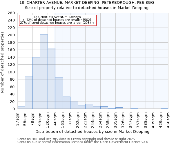 18, CHARTER AVENUE, MARKET DEEPING, PETERBOROUGH, PE6 8GG: Size of property relative to detached houses in Market Deeping