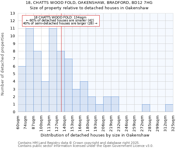 18, CHATTS WOOD FOLD, OAKENSHAW, BRADFORD, BD12 7HG: Size of property relative to detached houses in Oakenshaw