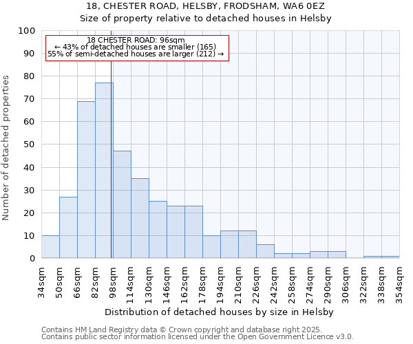 18, CHESTER ROAD, HELSBY, FRODSHAM, WA6 0EZ: Size of property relative to detached houses in Helsby