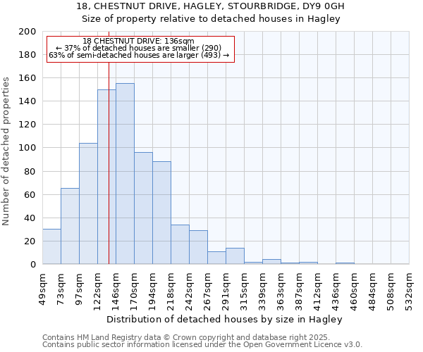 18, CHESTNUT DRIVE, HAGLEY, STOURBRIDGE, DY9 0GH: Size of property relative to detached houses in Hagley