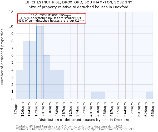 18, CHESTNUT RISE, DROXFORD, SOUTHAMPTON, SO32 3NY: Size of property relative to detached houses in Droxford