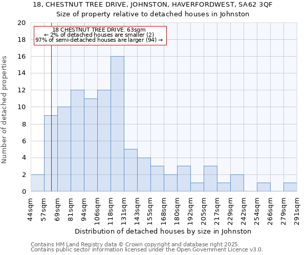 18, CHESTNUT TREE DRIVE, JOHNSTON, HAVERFORDWEST, SA62 3QF: Size of property relative to detached houses in Johnston