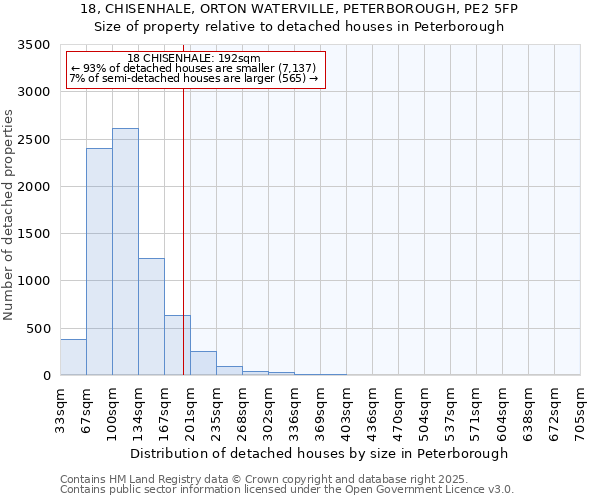 18, CHISENHALE, ORTON WATERVILLE, PETERBOROUGH, PE2 5FP: Size of property relative to detached houses in Peterborough