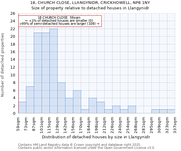 18, CHURCH CLOSE, LLANGYNIDR, CRICKHOWELL, NP8 1NY: Size of property relative to detached houses in Llangynidr