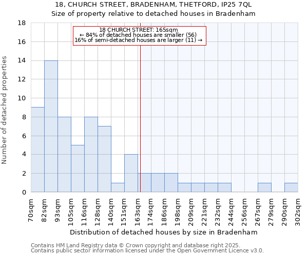 18, CHURCH STREET, BRADENHAM, THETFORD, IP25 7QL: Size of property relative to detached houses in Bradenham