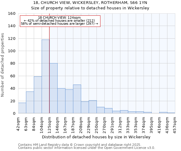 18, CHURCH VIEW, WICKERSLEY, ROTHERHAM, S66 1YN: Size of property relative to detached houses in Wickersley