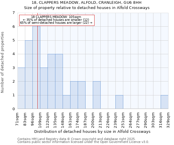 18, CLAPPERS MEADOW, ALFOLD, CRANLEIGH, GU6 8HH: Size of property relative to detached houses in Alfold Crossways