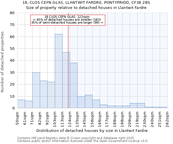 18, CLOS CEFN GLAS, LLANTWIT FARDRE, PONTYPRIDD, CF38 2BS: Size of property relative to detached houses in Llantwit Fardre