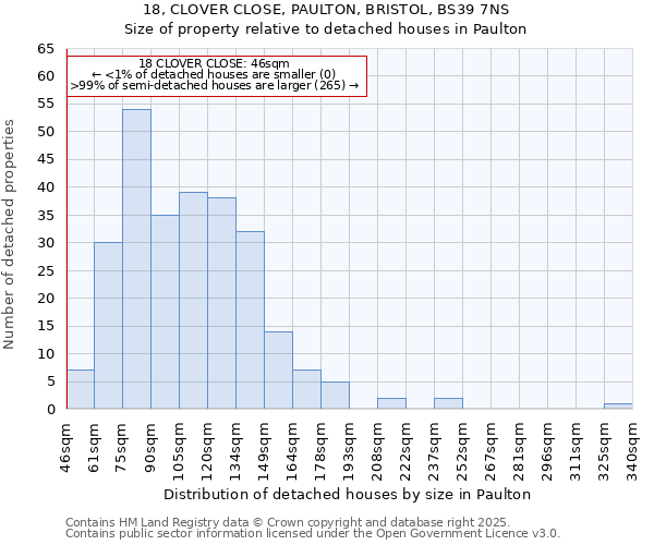 18, CLOVER CLOSE, PAULTON, BRISTOL, BS39 7NS: Size of property relative to detached houses in Paulton