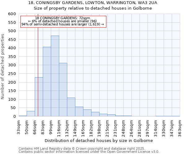 18, CONINGSBY GARDENS, LOWTON, WARRINGTON, WA3 2UA: Size of property relative to detached houses in Golborne