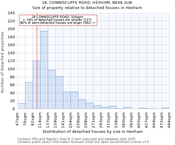 18, CONNISCLIFFE ROAD, HEXHAM, NE46 2LW: Size of property relative to detached houses in Hexham