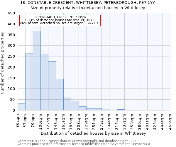 18, CONSTABLE CRESCENT, WHITTLESEY, PETERBOROUGH, PE7 1YY: Size of property relative to detached houses in Whittlesey