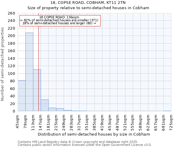 18, COPSE ROAD, COBHAM, KT11 2TN: Size of property relative to detached houses in Cobham