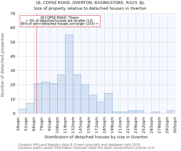 18, COPSE ROAD, OVERTON, BASINGSTOKE, RG25 3JL: Size of property relative to detached houses in Overton