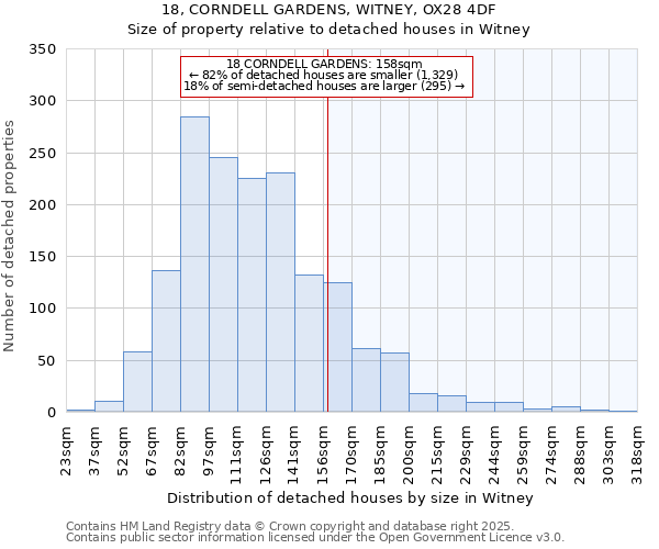 18, CORNDELL GARDENS, WITNEY, OX28 4DF: Size of property relative to detached houses in Witney