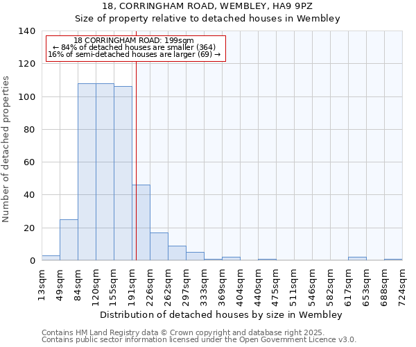 18, CORRINGHAM ROAD, WEMBLEY, HA9 9PZ: Size of property relative to detached houses in Wembley