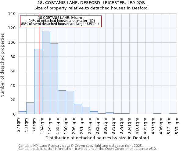 18, CORTANIS LANE, DESFORD, LEICESTER, LE9 9QR: Size of property relative to detached houses in Desford