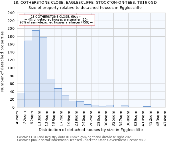 18, COTHERSTONE CLOSE, EAGLESCLIFFE, STOCKTON-ON-TEES, TS16 0GD: Size of property relative to detached houses in Egglescliffe