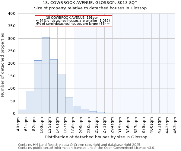 18, COWBROOK AVENUE, GLOSSOP, SK13 8QT: Size of property relative to detached houses in Glossop