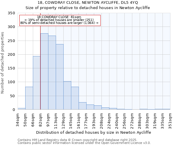 18, COWDRAY CLOSE, NEWTON AYCLIFFE, DL5 4YQ: Size of property relative to detached houses in Newton Aycliffe