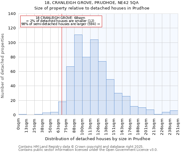 18, CRANLEIGH GROVE, PRUDHOE, NE42 5QA: Size of property relative to detached houses in Prudhoe