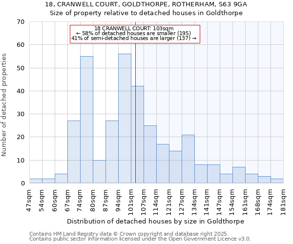 18, CRANWELL COURT, GOLDTHORPE, ROTHERHAM, S63 9GA: Size of property relative to detached houses in Goldthorpe