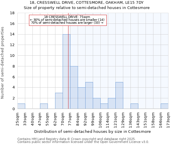 18, CRESSWELL DRIVE, COTTESMORE, OAKHAM, LE15 7DY: Size of property relative to detached houses in Cottesmore