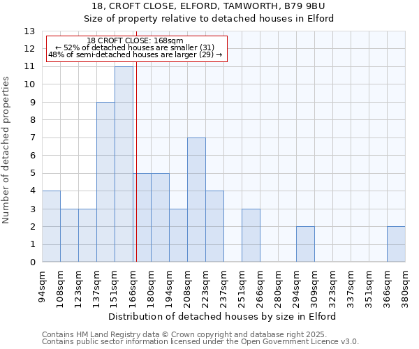 18, CROFT CLOSE, ELFORD, TAMWORTH, B79 9BU: Size of property relative to detached houses in Elford