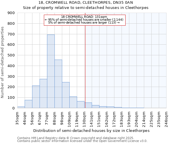 18, CROMWELL ROAD, CLEETHORPES, DN35 0AN: Size of property relative to detached houses in Cleethorpes