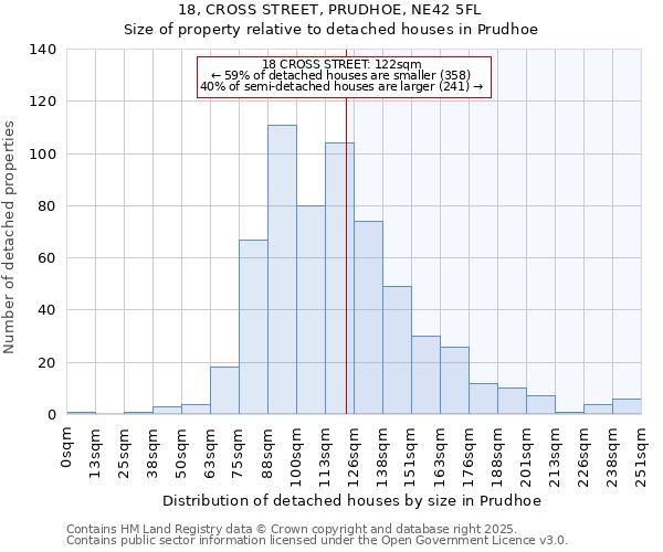 18, CROSS STREET, PRUDHOE, NE42 5FL: Size of property relative to detached houses in Prudhoe