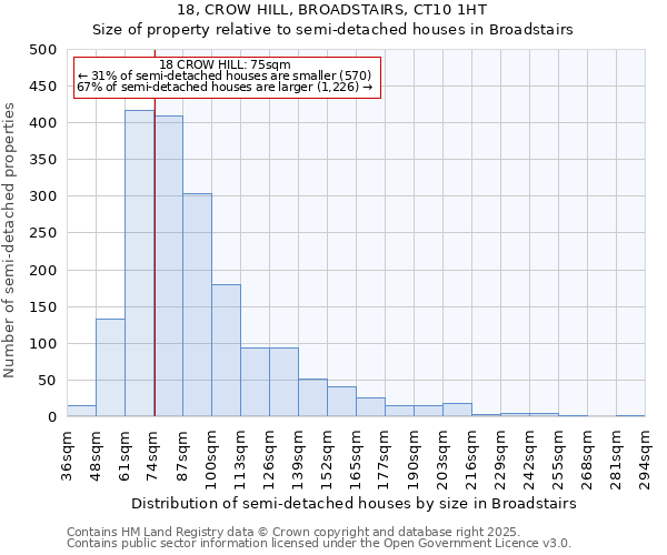 18, CROW HILL, BROADSTAIRS, CT10 1HT: Size of property relative to detached houses in Broadstairs