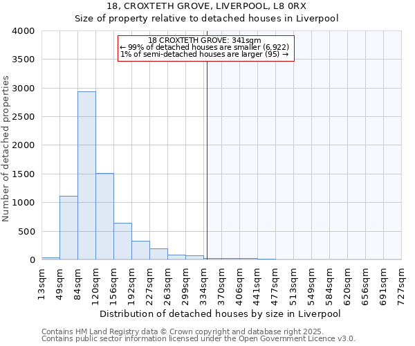 18, CROXTETH GROVE, LIVERPOOL, L8 0RX: Size of property relative to detached houses in Liverpool