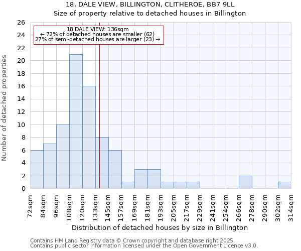 18, DALE VIEW, BILLINGTON, CLITHEROE, BB7 9LL: Size of property relative to detached houses in Billington