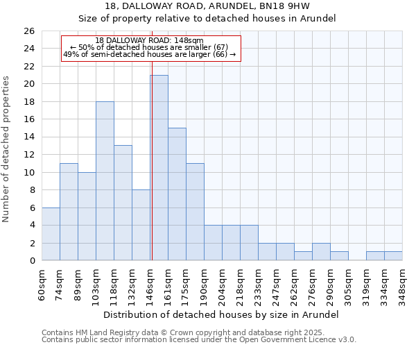 18, DALLOWAY ROAD, ARUNDEL, BN18 9HW: Size of property relative to detached houses in Arundel