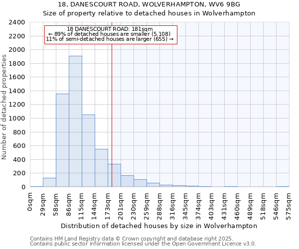 18, DANESCOURT ROAD, WOLVERHAMPTON, WV6 9BG: Size of property relative to detached houses in Wolverhampton