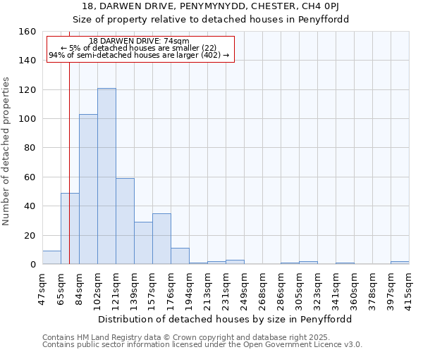 18, DARWEN DRIVE, PENYMYNYDD, CHESTER, CH4 0PJ: Size of property relative to detached houses in Penyffordd