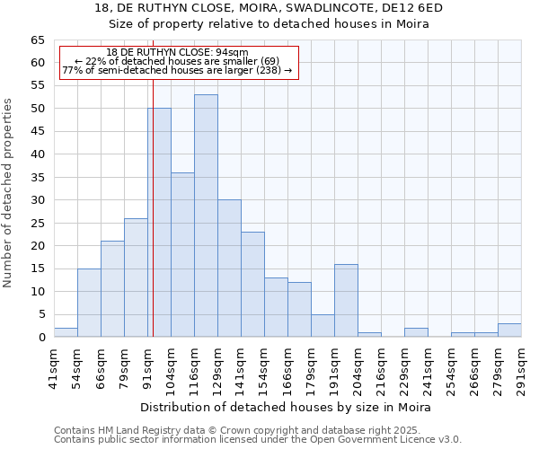 18, DE RUTHYN CLOSE, MOIRA, SWADLINCOTE, DE12 6ED: Size of property relative to detached houses in Moira